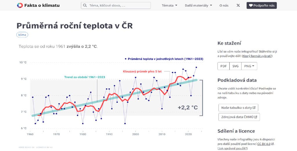 fakta o klimatu